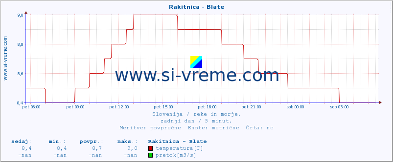 POVPREČJE :: Rakitnica - Blate :: temperatura | pretok | višina :: zadnji dan / 5 minut.