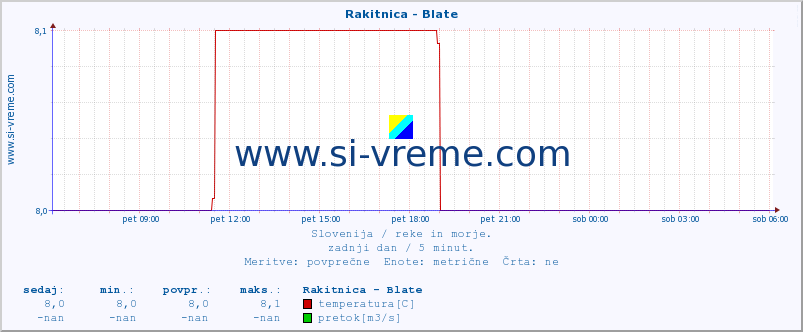 POVPREČJE :: Rakitnica - Blate :: temperatura | pretok | višina :: zadnji dan / 5 minut.