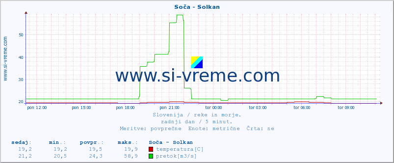 POVPREČJE :: Soča - Solkan :: temperatura | pretok | višina :: zadnji dan / 5 minut.