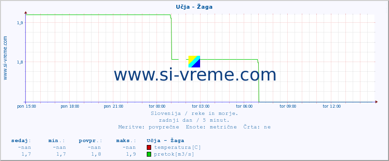 POVPREČJE :: Učja - Žaga :: temperatura | pretok | višina :: zadnji dan / 5 minut.