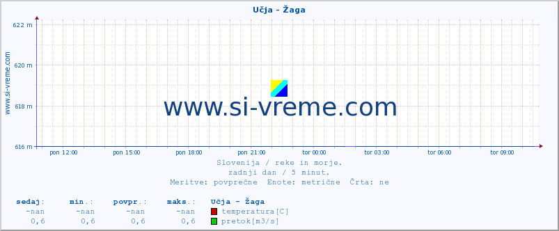 POVPREČJE :: Učja - Žaga :: temperatura | pretok | višina :: zadnji dan / 5 minut.