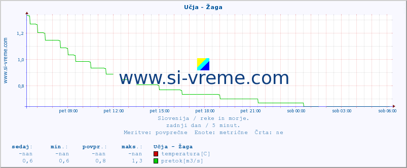 POVPREČJE :: Učja - Žaga :: temperatura | pretok | višina :: zadnji dan / 5 minut.