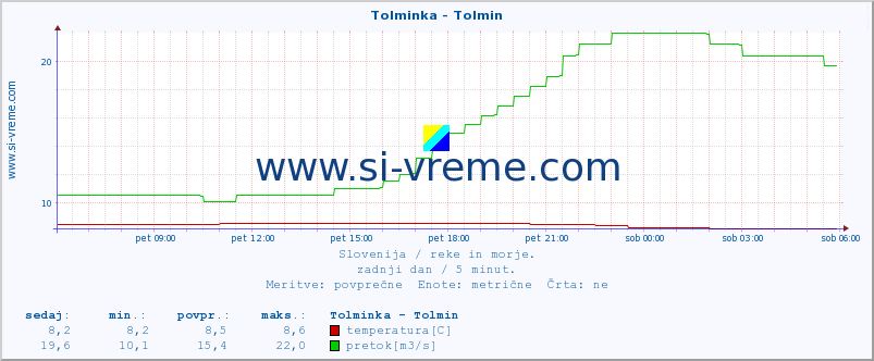 POVPREČJE :: Tolminka - Tolmin :: temperatura | pretok | višina :: zadnji dan / 5 minut.