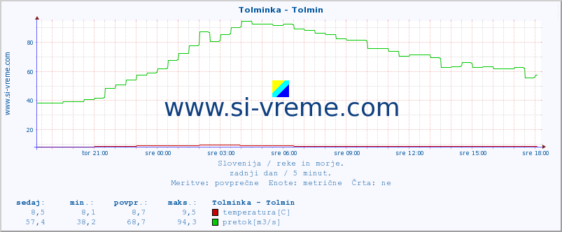 POVPREČJE :: Tolminka - Tolmin :: temperatura | pretok | višina :: zadnji dan / 5 minut.