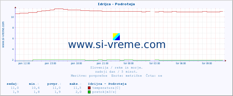 POVPREČJE :: Idrijca - Podroteja :: temperatura | pretok | višina :: zadnji dan / 5 minut.