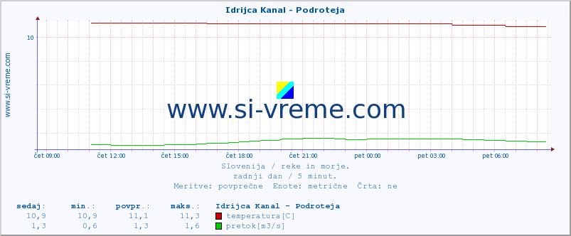 POVPREČJE :: Idrijca Kanal - Podroteja :: temperatura | pretok | višina :: zadnji dan / 5 minut.