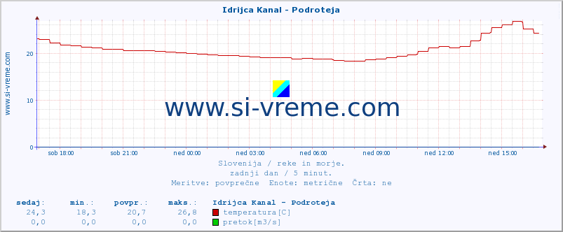 POVPREČJE :: Idrijca Kanal - Podroteja :: temperatura | pretok | višina :: zadnji dan / 5 minut.