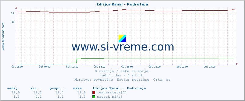 POVPREČJE :: Idrijca Kanal - Podroteja :: temperatura | pretok | višina :: zadnji dan / 5 minut.