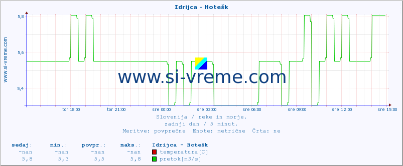 POVPREČJE :: Idrijca - Hotešk :: temperatura | pretok | višina :: zadnji dan / 5 minut.