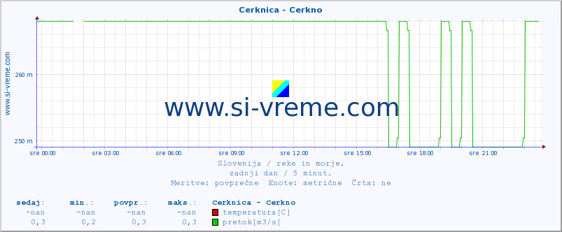 POVPREČJE :: Cerknica - Cerkno :: temperatura | pretok | višina :: zadnji dan / 5 minut.