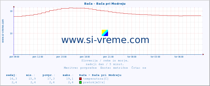 POVPREČJE :: Bača - Bača pri Modreju :: temperatura | pretok | višina :: zadnji dan / 5 minut.