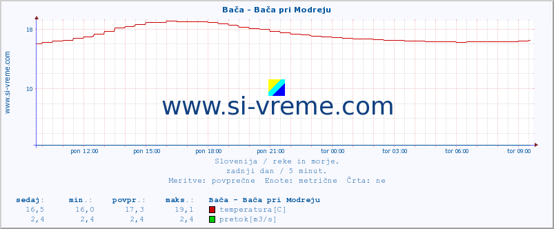 POVPREČJE :: Bača - Bača pri Modreju :: temperatura | pretok | višina :: zadnji dan / 5 minut.