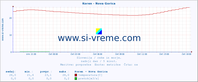 POVPREČJE :: Koren - Nova Gorica :: temperatura | pretok | višina :: zadnji dan / 5 minut.