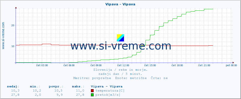 POVPREČJE :: Vipava - Vipava :: temperatura | pretok | višina :: zadnji dan / 5 minut.