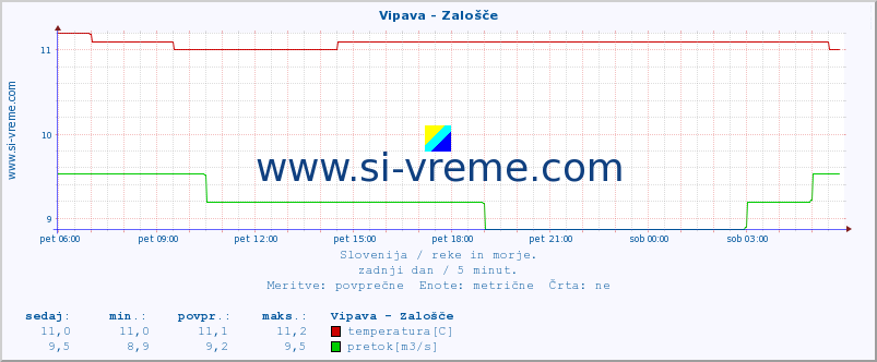 POVPREČJE :: Vipava - Zalošče :: temperatura | pretok | višina :: zadnji dan / 5 minut.