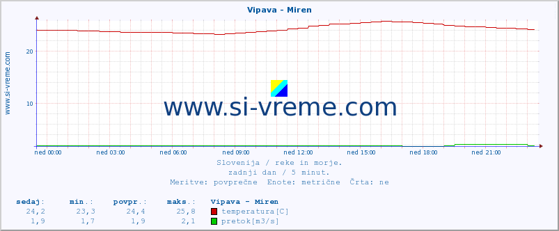 POVPREČJE :: Vipava - Miren :: temperatura | pretok | višina :: zadnji dan / 5 minut.