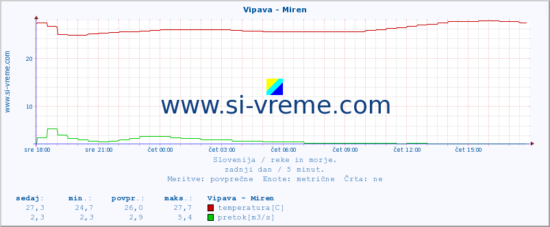 POVPREČJE :: Vipava - Miren :: temperatura | pretok | višina :: zadnji dan / 5 minut.