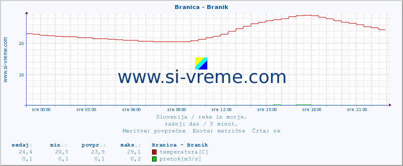 POVPREČJE :: Branica - Branik :: temperatura | pretok | višina :: zadnji dan / 5 minut.