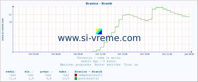 POVPREČJE :: Branica - Branik :: temperatura | pretok | višina :: zadnji dan / 5 minut.