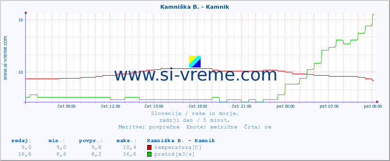 POVPREČJE :: Branica - Branik :: temperatura | pretok | višina :: zadnji dan / 5 minut.