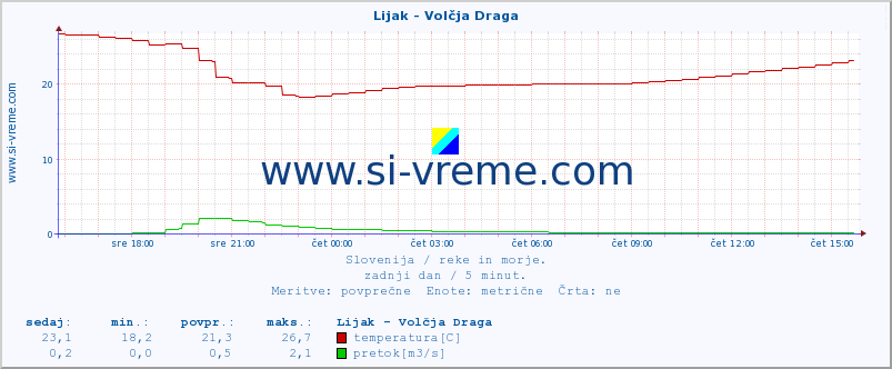 POVPREČJE :: Lijak - Volčja Draga :: temperatura | pretok | višina :: zadnji dan / 5 minut.