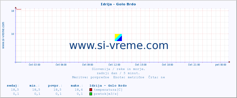 POVPREČJE :: Idrija - Golo Brdo :: temperatura | pretok | višina :: zadnji dan / 5 minut.