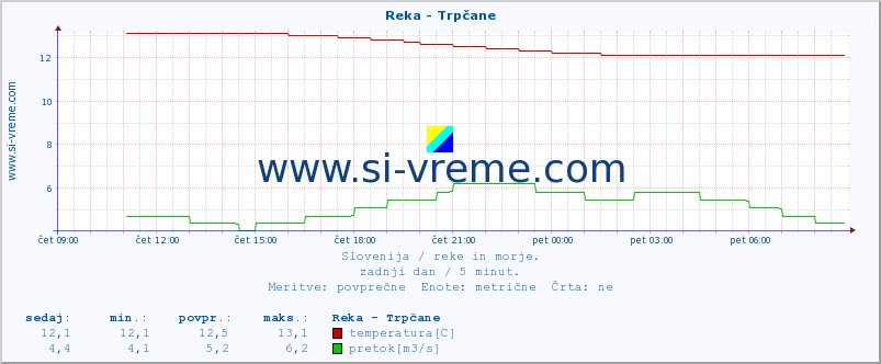 POVPREČJE :: Reka - Trpčane :: temperatura | pretok | višina :: zadnji dan / 5 minut.