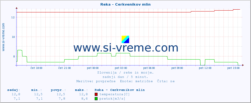 POVPREČJE :: Reka - Cerkvenikov mlin :: temperatura | pretok | višina :: zadnji dan / 5 minut.