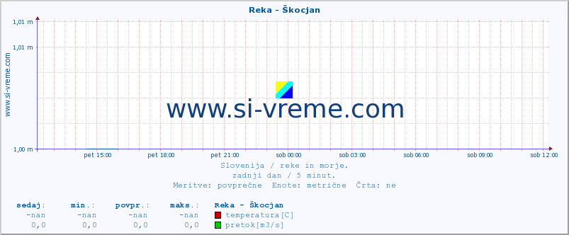 POVPREČJE :: Reka - Škocjan :: temperatura | pretok | višina :: zadnji dan / 5 minut.