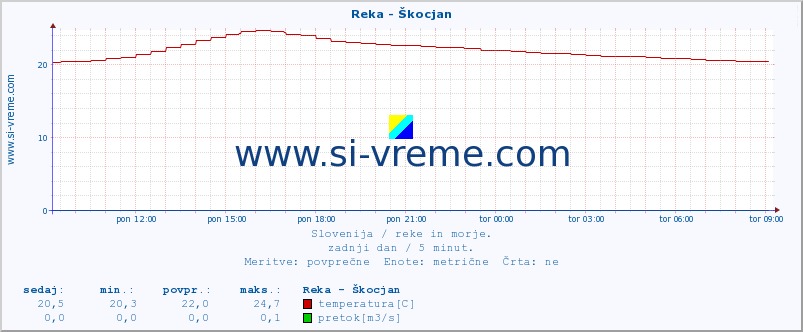 POVPREČJE :: Reka - Škocjan :: temperatura | pretok | višina :: zadnji dan / 5 minut.