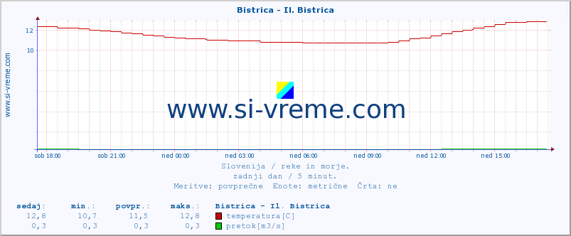 POVPREČJE :: Bistrica - Il. Bistrica :: temperatura | pretok | višina :: zadnji dan / 5 minut.