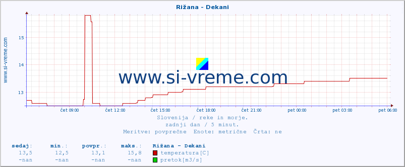 POVPREČJE :: Rižana - Dekani :: temperatura | pretok | višina :: zadnji dan / 5 minut.