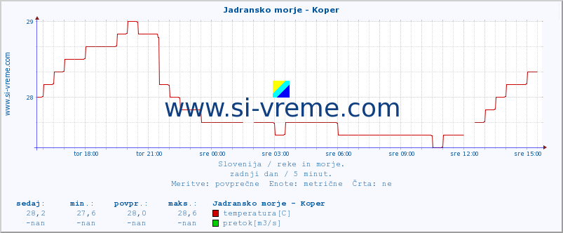 POVPREČJE :: Jadransko morje - Koper :: temperatura | pretok | višina :: zadnji dan / 5 minut.