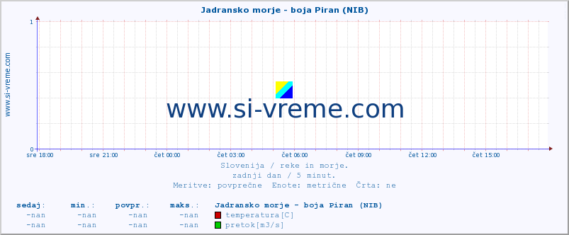 POVPREČJE :: Jadransko morje - boja Piran (NIB) :: temperatura | pretok | višina :: zadnji dan / 5 minut.