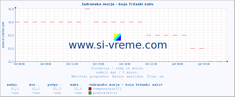 POVPREČJE :: Jadransko morje - boja Tržaski zaliv :: temperatura | pretok | višina :: zadnji dan / 5 minut.