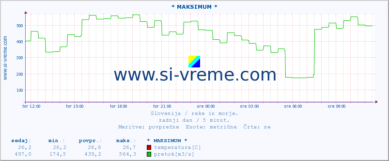 POVPREČJE :: * MAKSIMUM * :: temperatura | pretok | višina :: zadnji dan / 5 minut.