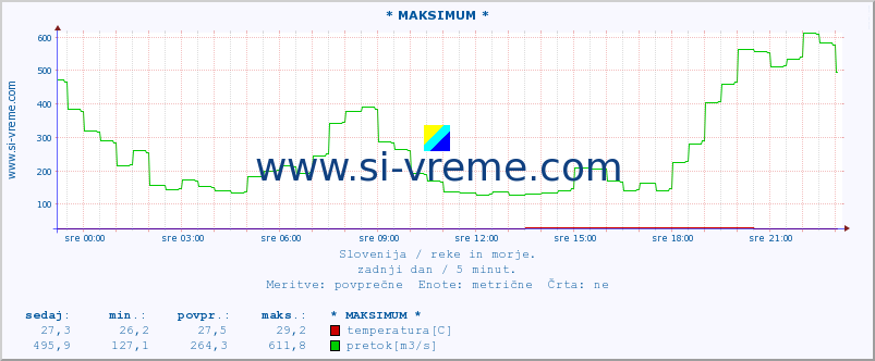 POVPREČJE :: * MAKSIMUM * :: temperatura | pretok | višina :: zadnji dan / 5 minut.