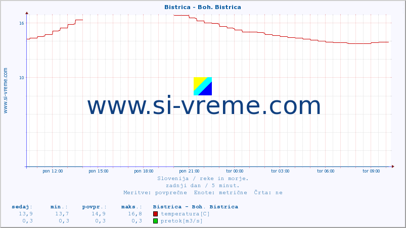 POVPREČJE :: Bistrica - Boh. Bistrica :: temperatura | pretok | višina :: zadnji dan / 5 minut.