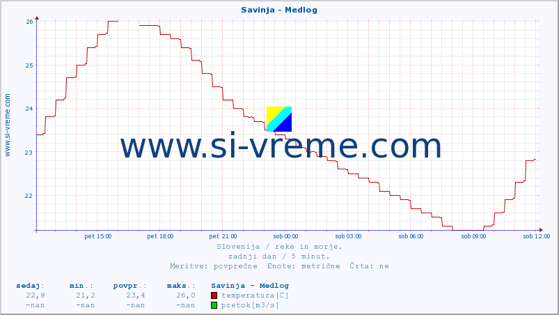 POVPREČJE :: Savinja - Medlog :: temperatura | pretok | višina :: zadnji dan / 5 minut.