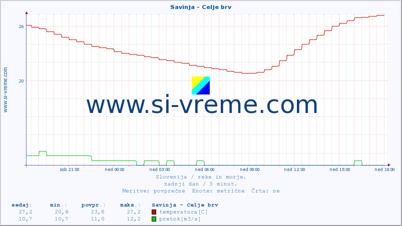 POVPREČJE :: Savinja - Celje brv :: temperatura | pretok | višina :: zadnji dan / 5 minut.