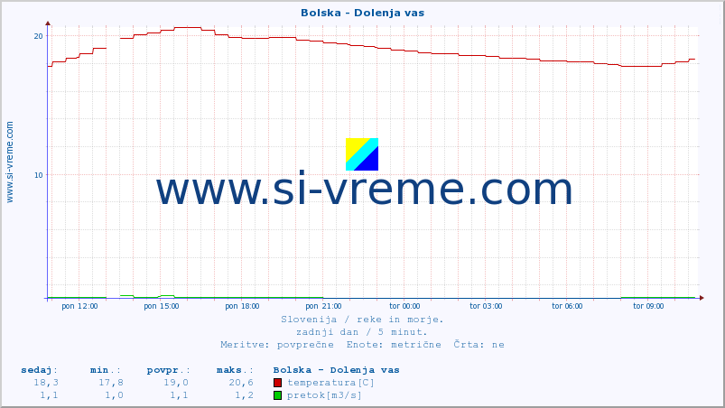 POVPREČJE :: Bolska - Dolenja vas :: temperatura | pretok | višina :: zadnji dan / 5 minut.