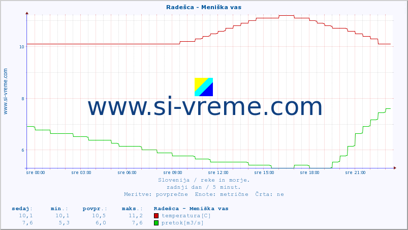 POVPREČJE :: Radešca - Meniška vas :: temperatura | pretok | višina :: zadnji dan / 5 minut.