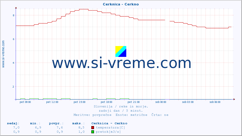 POVPREČJE :: Cerknica - Cerkno :: temperatura | pretok | višina :: zadnji dan / 5 minut.