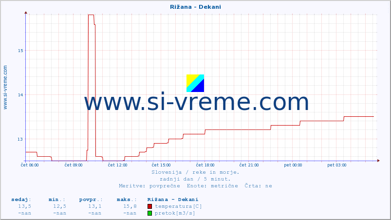 POVPREČJE :: Rižana - Dekani :: temperatura | pretok | višina :: zadnji dan / 5 minut.