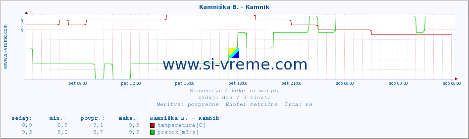 POVPREČJE :: Kamniška B. - Kamnik :: temperatura | pretok | višina :: zadnji dan / 5 minut.