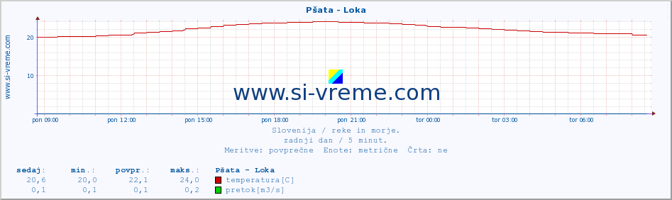 POVPREČJE :: Pšata - Loka :: temperatura | pretok | višina :: zadnji dan / 5 minut.