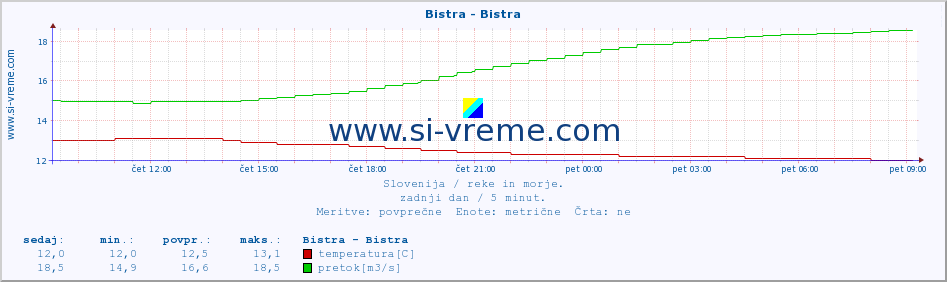 POVPREČJE :: Bistra - Bistra :: temperatura | pretok | višina :: zadnji dan / 5 minut.