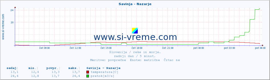 POVPREČJE :: Savinja - Nazarje :: temperatura | pretok | višina :: zadnji dan / 5 minut.