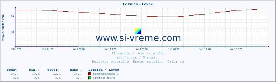 POVPREČJE :: Ložnica - Levec :: temperatura | pretok | višina :: zadnji dan / 5 minut.