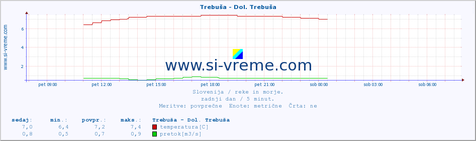 POVPREČJE :: Trebuša - Dol. Trebuša :: temperatura | pretok | višina :: zadnji dan / 5 minut.